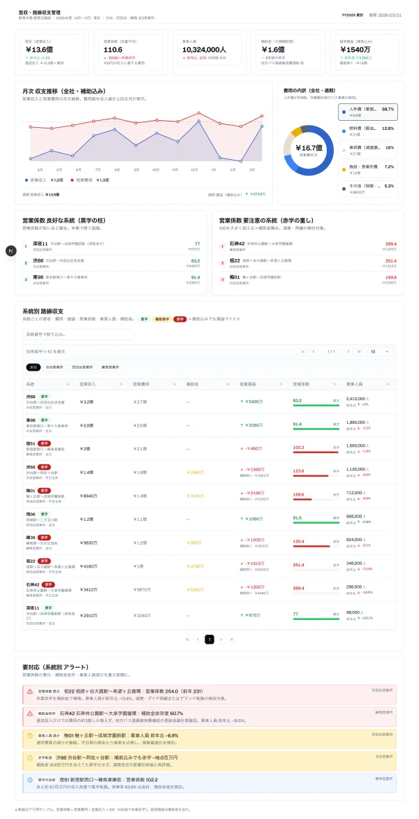 #154 AI にバスの路線収支ダッシュボードを作らせてみた — chart床がバス財務に完全越境、Leaderboard が2回目（やってみた #154）