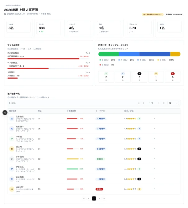 #85 AI に人事評価を作らせてみた — 3回手組みされた「人物セル」を、その場で部品にした（やってみた #85）
