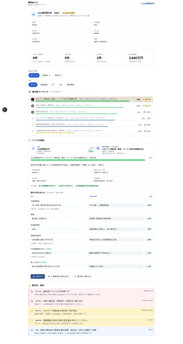 #173 AI に補助金マッチングを作らせてみた — MatchCard が結晶化、「会社×制度」が entity-agnostic を証明した（やってみた #173）