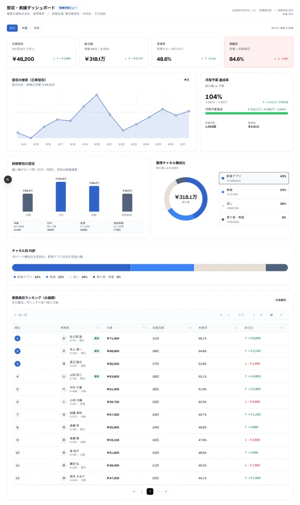 #143 AI にタクシー営収ダッシュボードを作らせてみた — チャート床が「最も purpose-built」と評された回（やってみた #143）