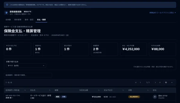 保険金支払・精算管理の画面。上部に6枚の数字のカードが並ぶ(今日支払う予定の件数、承認待ちの件数、振込を手配中の件数、金額の大きい案件の件数、まだ払っていない金額の合計、今月支払った総額)。その下に、状態で絞り込める支払一覧の表。列は保険証券の番号、支払先、補償の種類、今回支払う額、支払う予定の日、状態、担当。