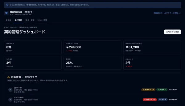 契約管理ダッシュボードの画面。上部に6枚の数字のカードが並ぶ(保有している契約の件数、今月の保険料収入、代理店に払う手数料、今月満期になる契約の件数、更新率、失効しそうな契約の件数)。その下に、満期が30日以内に迫った契約を並べた「更新管理・失効リスク」の一覧。