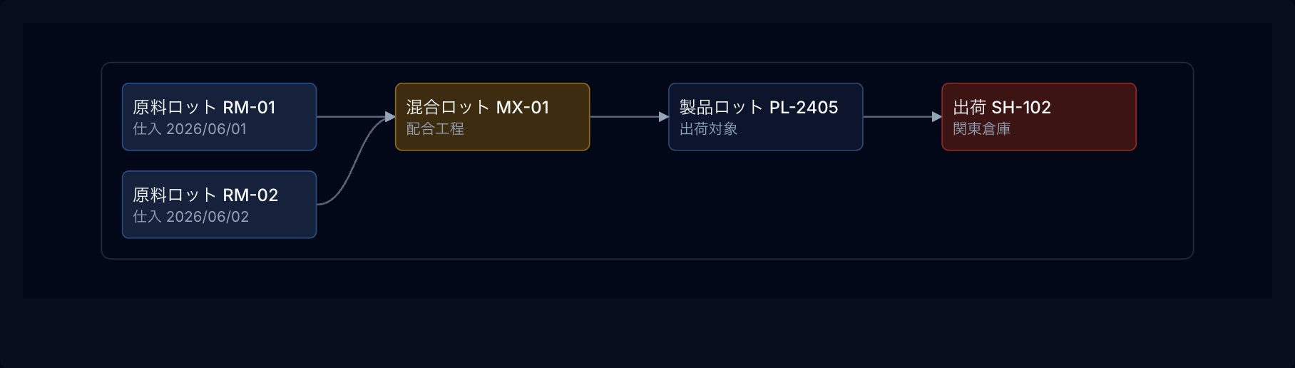 系譜グラフ preview